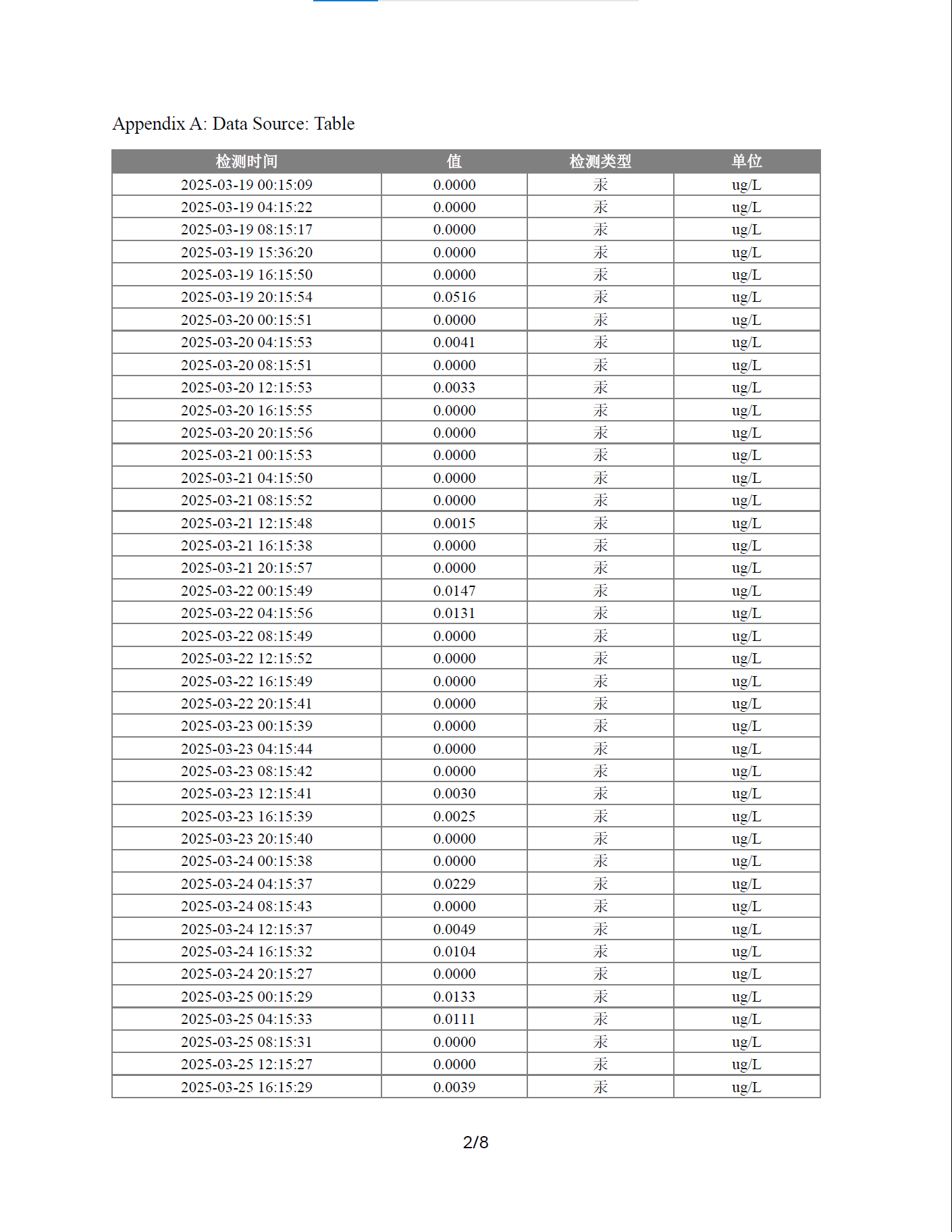 Earthquake data analysis report 250423, page 2