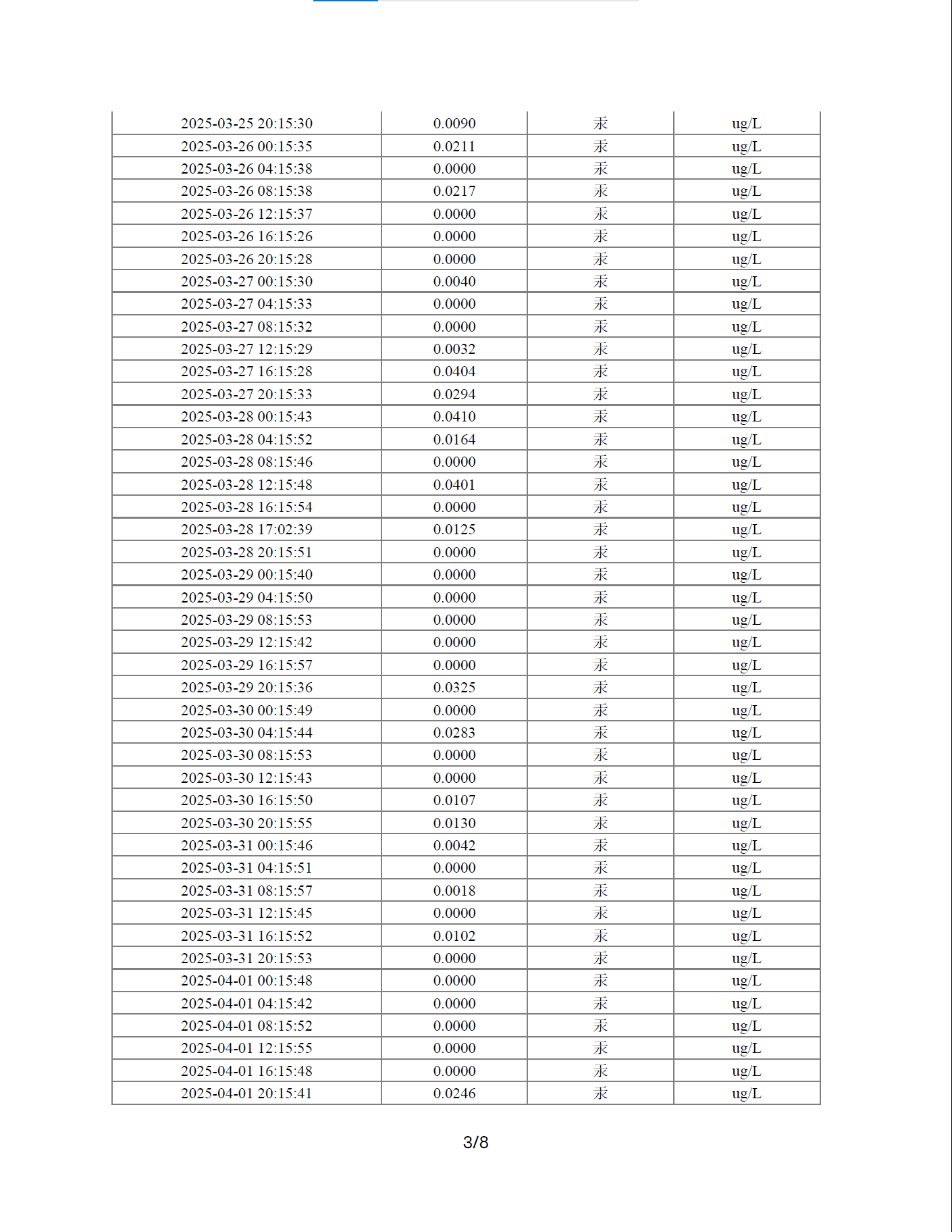 Earthquake data analysis report 250423, page 3