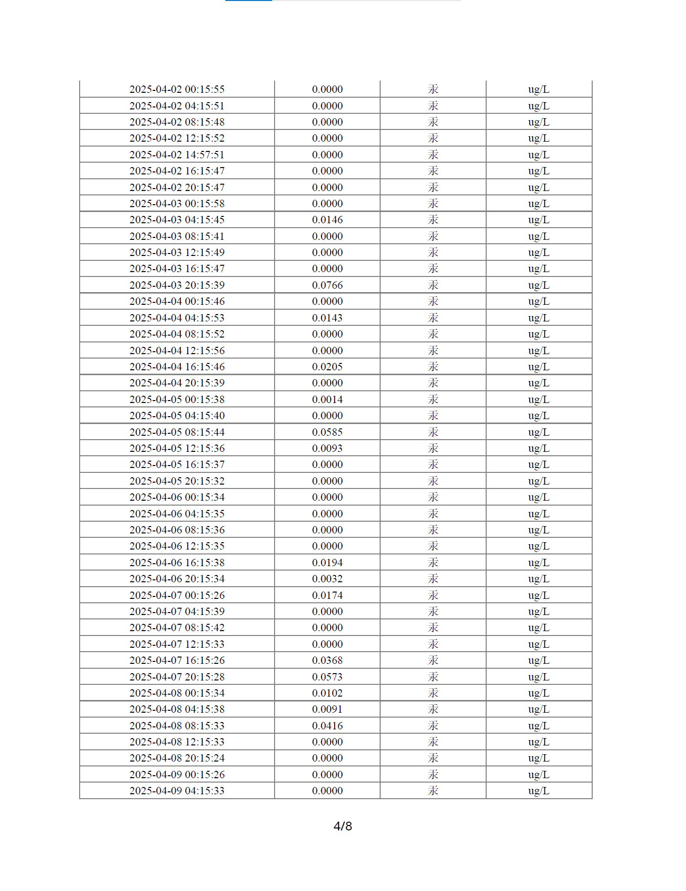Earthquake data analysis report 250423, page 4