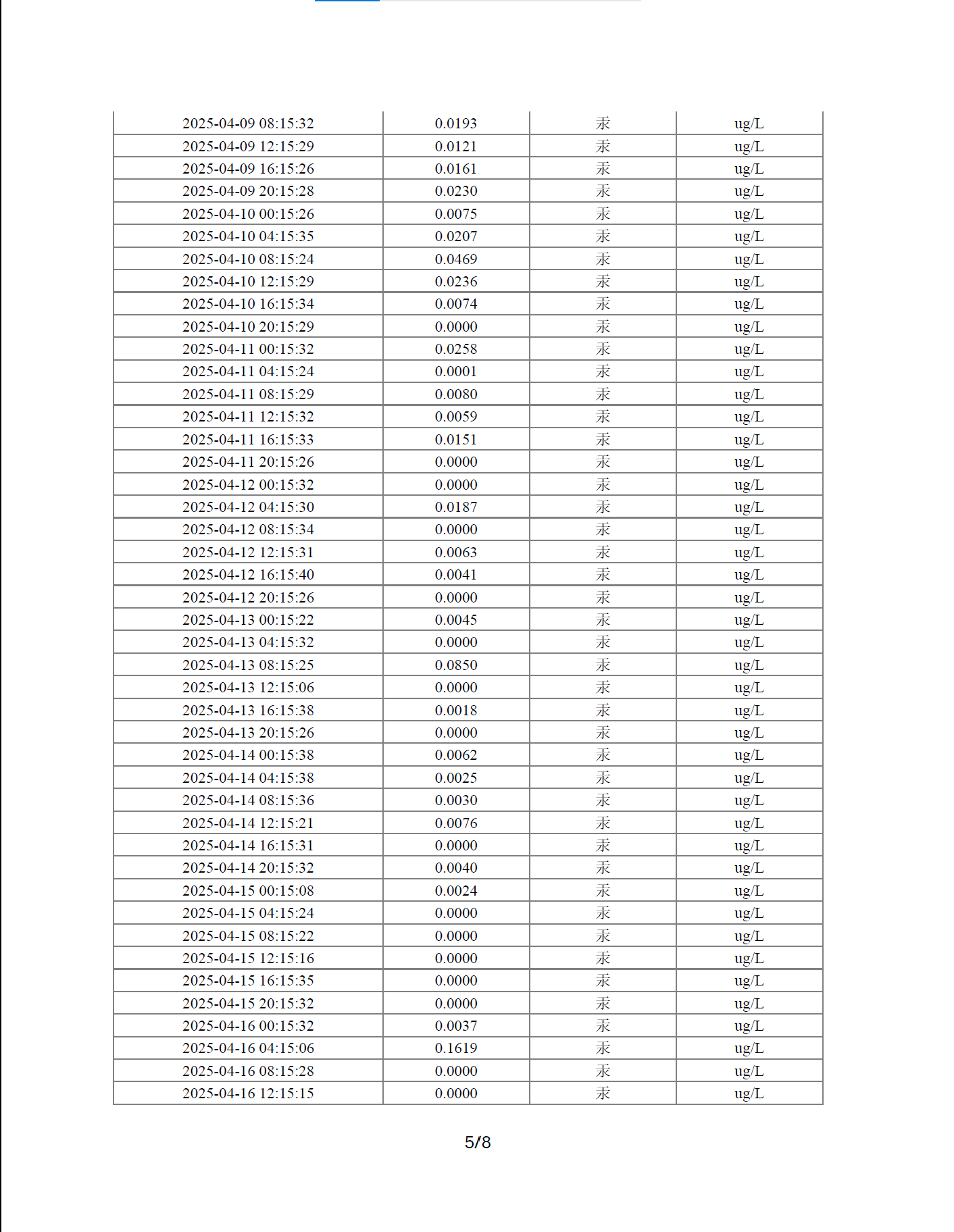 Earthquake data analysis report 250423, page 5