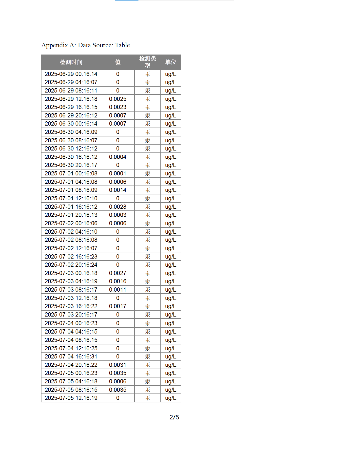 Earthquake data analysis report 250717, page 2