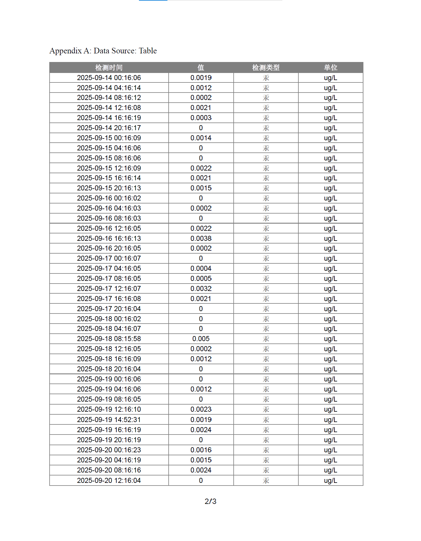 Earthquake data analysis report 250921, page 2